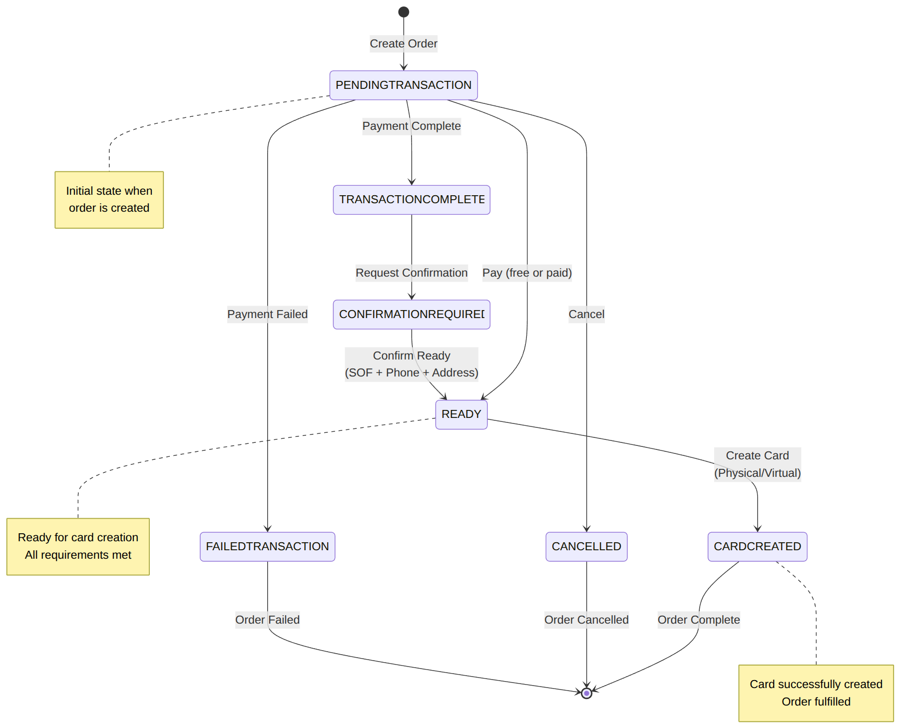 flow diagram